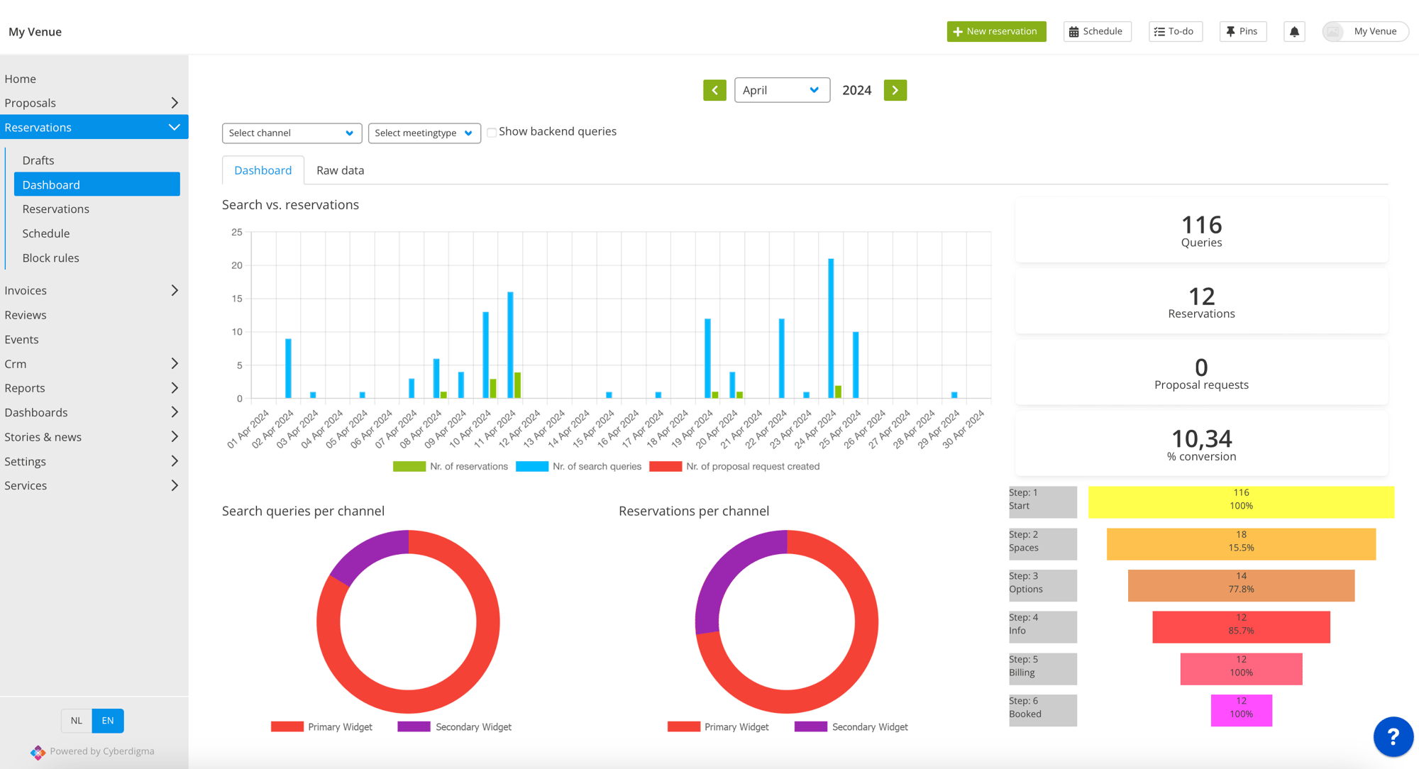 Dashboard Conversion